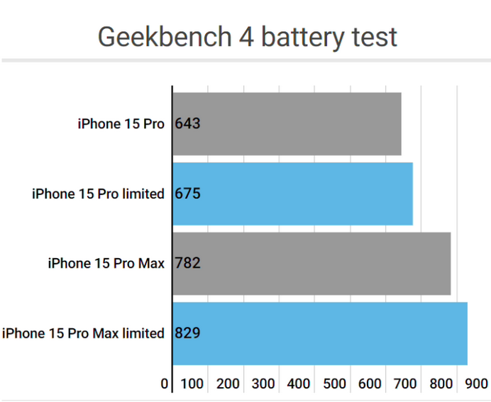 青冈apple维修站iPhone15Pro的ProMotion高刷功能耗电吗