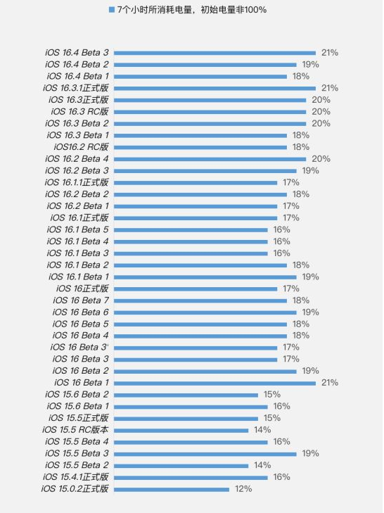青冈苹果手机维修分享iOS 16.4 Beta 3续航跑分等测试结果汇总 