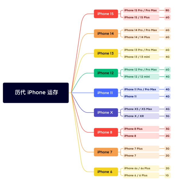 青冈苹果维修网点分享苹果历代iPhone运存汇总 