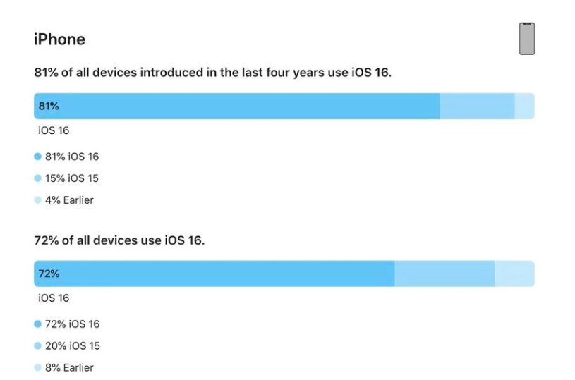 青冈苹果手机维修分享iOS 16 / iPadOS 16 安装率 