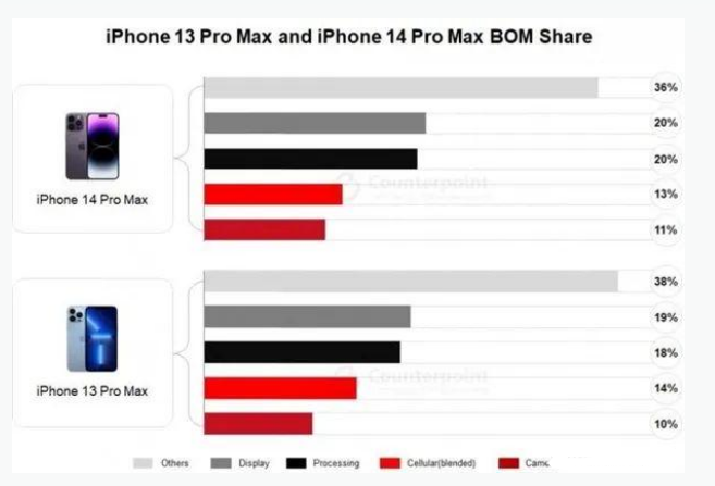 青冈苹果手机维修分享iPhone 14 Pro的成本和利润 