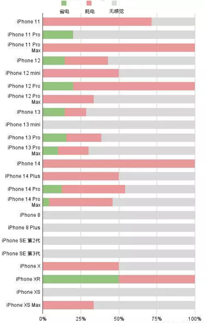 青冈苹果手机维修分享iOS16.2太耗电怎么办？iOS16.2续航不好可以降级吗？ 