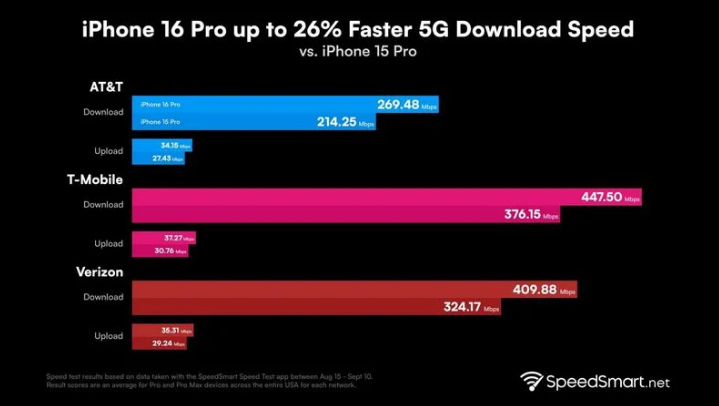 青冈苹果手机维修分享iPhone 16 Pro 系列的 5G 速度 